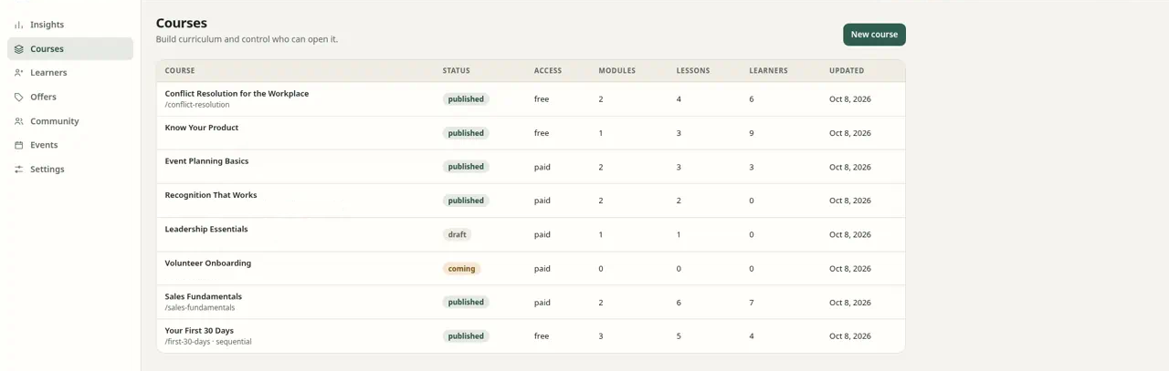 Kingdom52 learning platform staff view listing each course with its status, access, modules, lessons, and learners