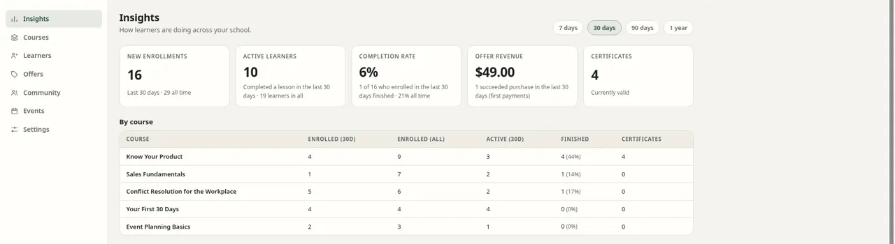 Kingdom52 learning platform staff insights with enrollments, active learners, completion rate, and certificates by course